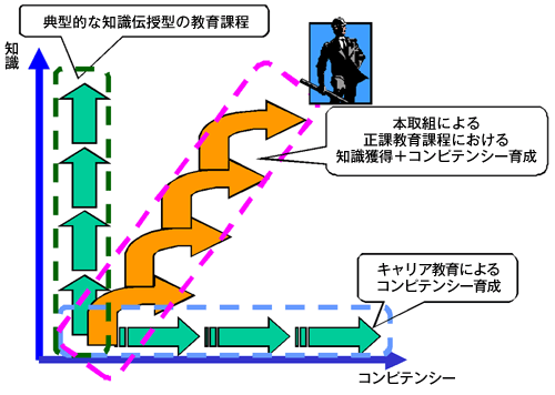 図１　正課教育課程における知識獲得とコンピテンシー育成