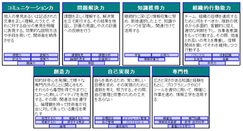 図２　情報工学科が育成すべき人材に求められる７種類のコンピテンシーと３３個のキーワード