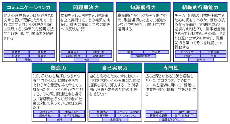 図２　情報工学科が育成すべき人材に求められる７種類のコンピテンシーと３３個のキーワード