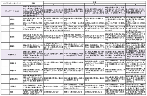図３　コミュニケーション力と問題解決力のキーワード対応段階別到達点検表（全体はこの４倍の長さ！）