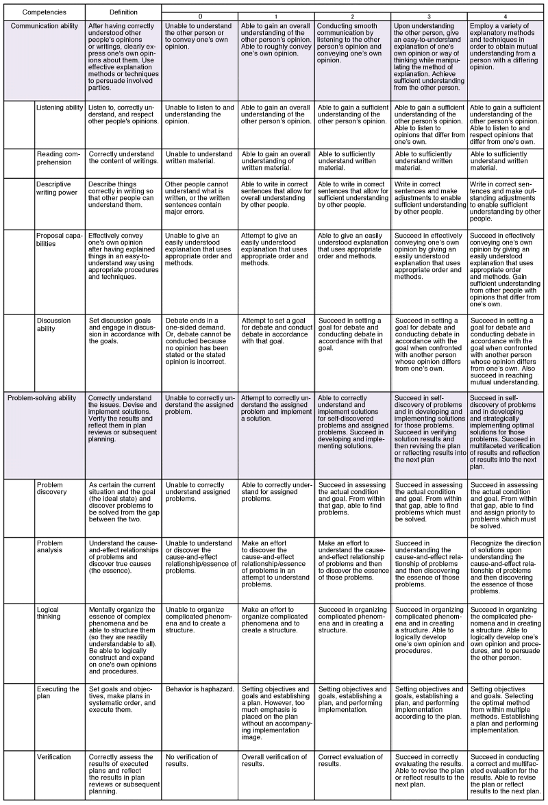 Figure 3: Achievement level check list showing levels for keywords of Communication Ability and Problem Solving Ability (the entire list is 4 times longer than what is shown above!) 