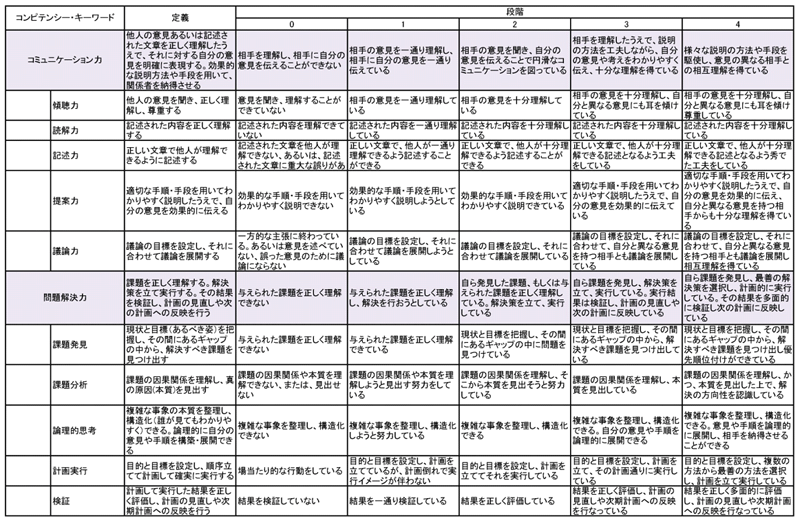 図３　コミュニケーション力と問題解決力のキーワード対応段階別到達点検表（全体はこの４倍の長さ！）