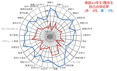 図４　演習履修学生のコンピテンシー自己点検結果の推移