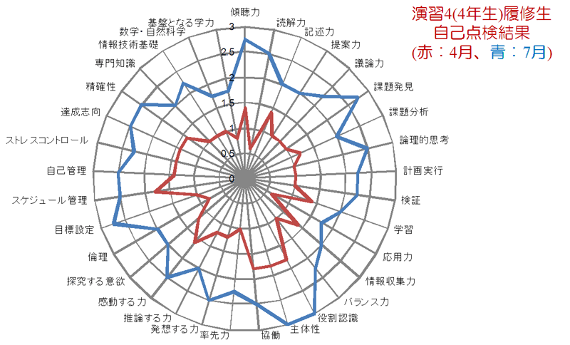 図４　演習履修学生のコンピテンシー自己点検結果の推移