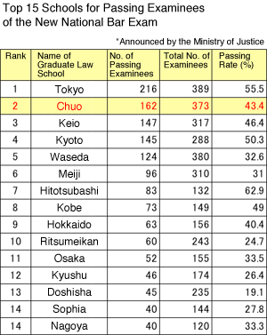 Top 15 Schools for Passing Examinees of the New National Bar Exam