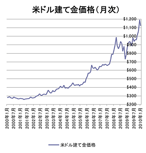米ドル建て金価格（月次）