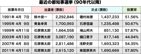 最近の都知事選挙(90年代以降)