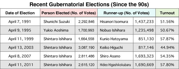 Recent Gubernatorial Elections (Since the 90s)