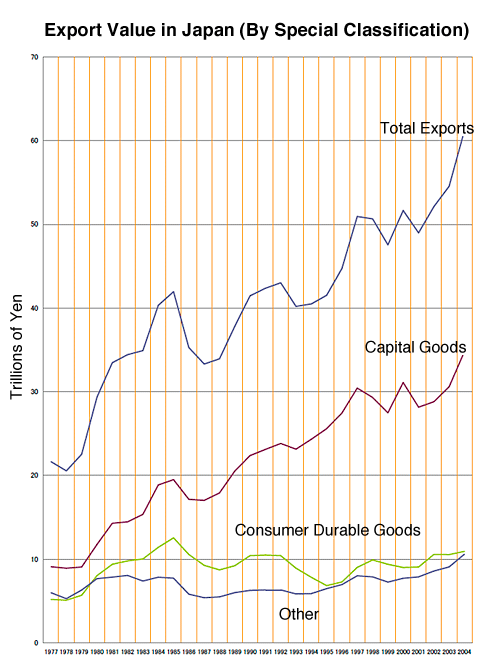 Export Value in Japan (By Special Classification)