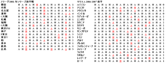 表１　ホーム（Ｈ）・アウェイ（Ａ）ゲーム