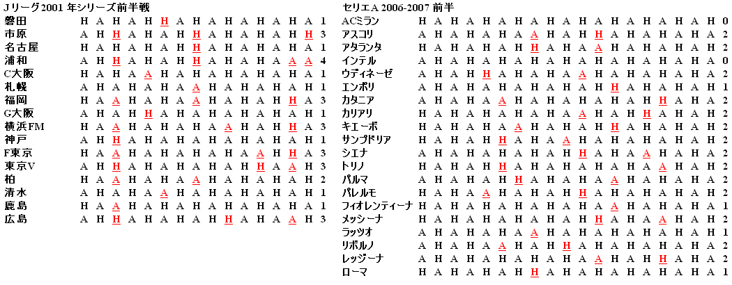 表１　ホーム（Ｈ）・アウェイ（Ａ）ゲーム