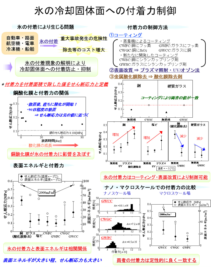 資料３）氷の冷却固体面への付着力制御のための基礎研究
