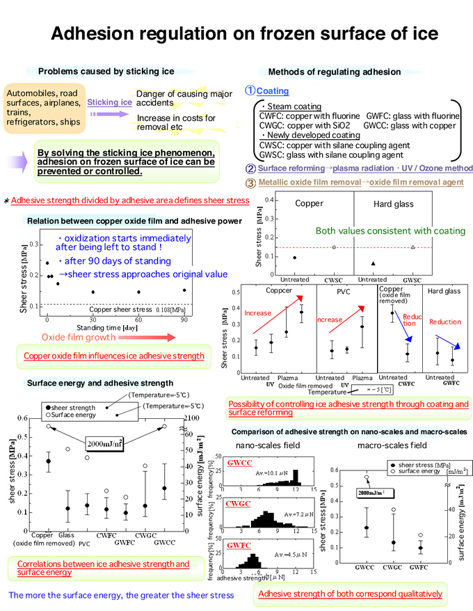 Material 3) Basic research into adhesion regulation on frozen surface of ice