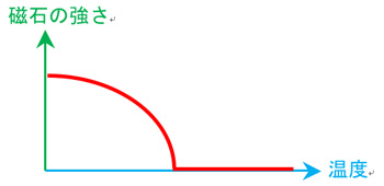 図２