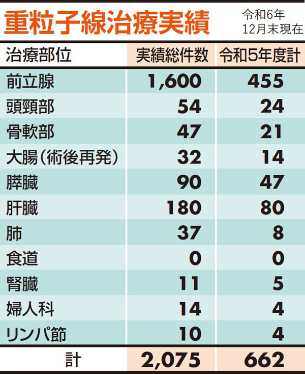 重粒子線治療実績