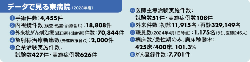 データで見る東病院（2023年度）