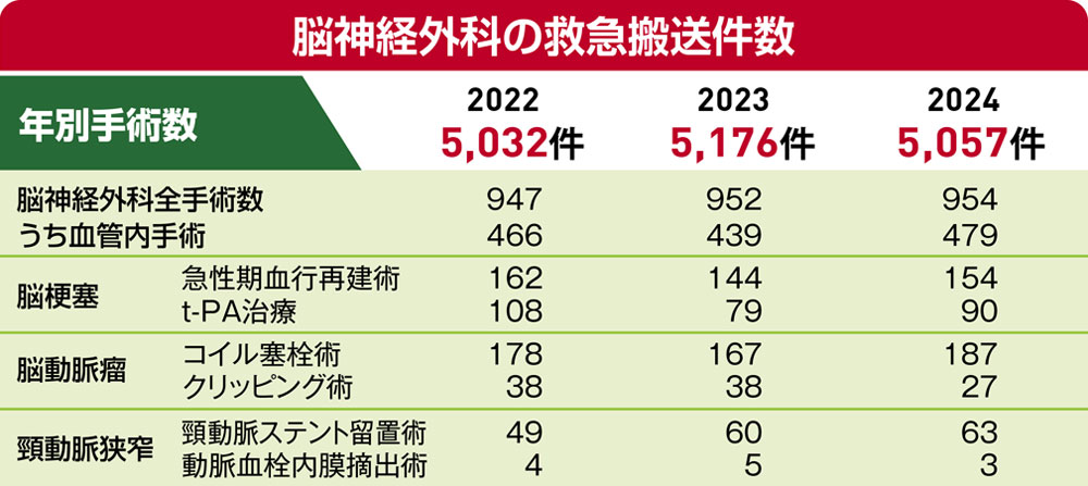 脳神経外科の救急搬送件数