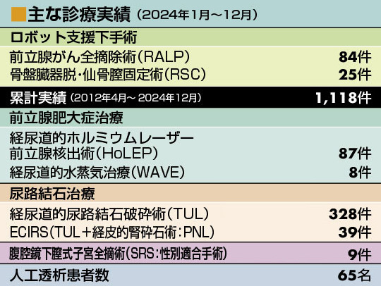 主な診療実績