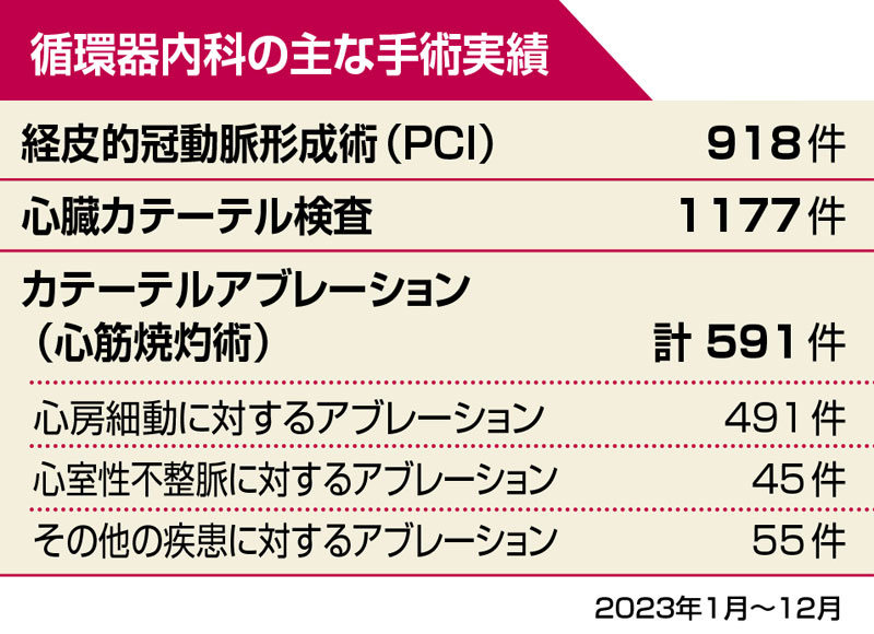 循環器内科の主な手術実績