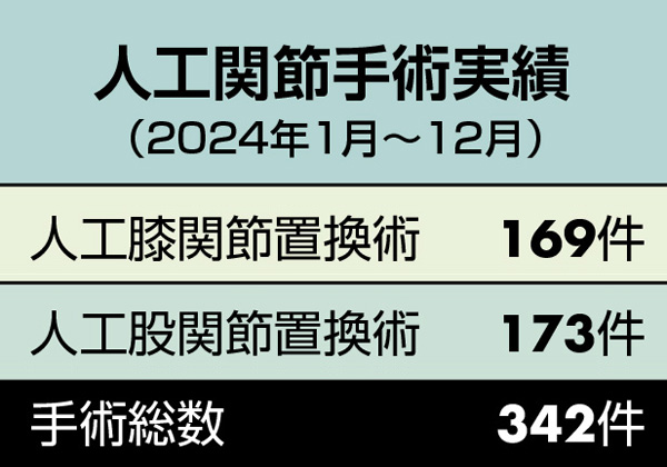 人工関節手術実績（2024年1月～12月）