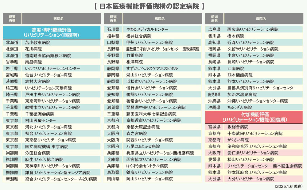 日本医療機能評価機構の認定病院