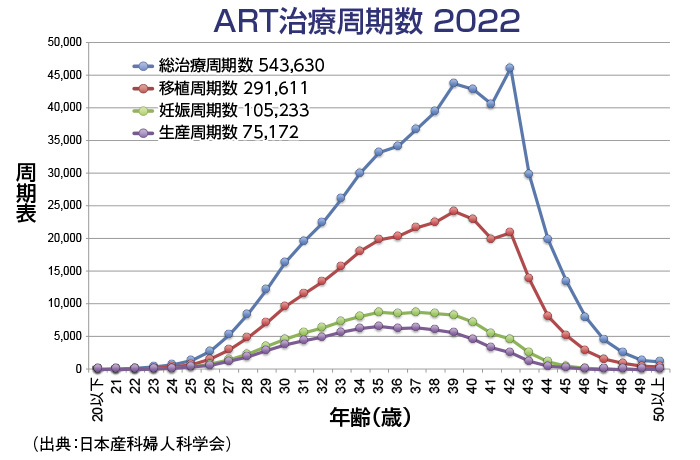 ART治療周期数 2022