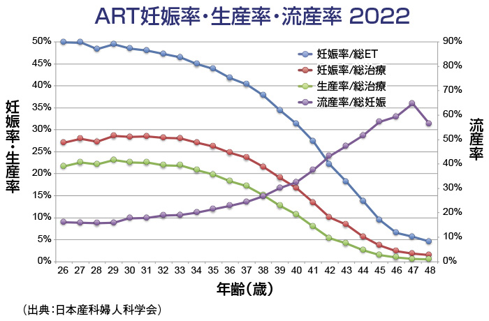 ART妊娠率・生産率・流産率 2022