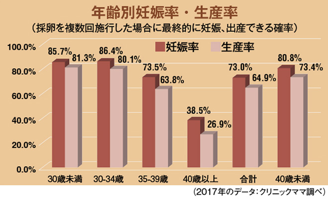 年齢別妊娠率・生産率