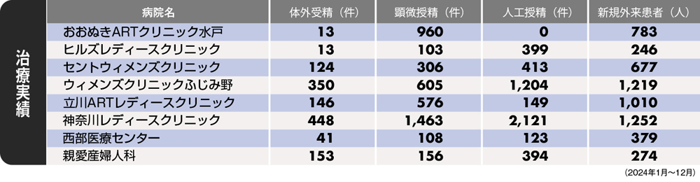 治療実績