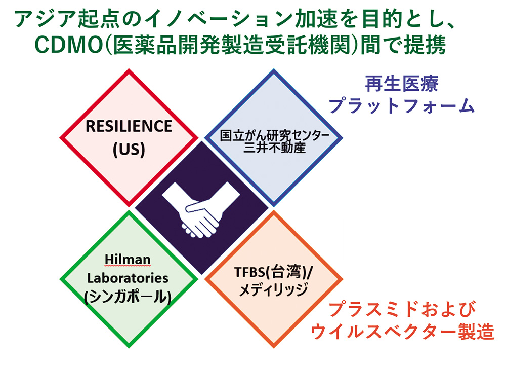 CDMO（医薬品開発製造受託機関）間で連携