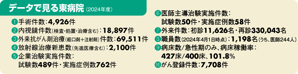 データで見る東病院（2024年度）