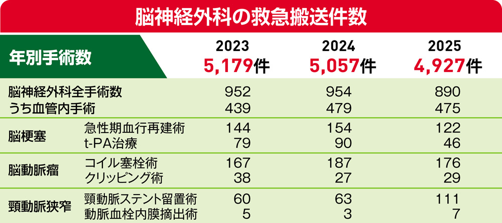 脳神経外科の救急搬送件数