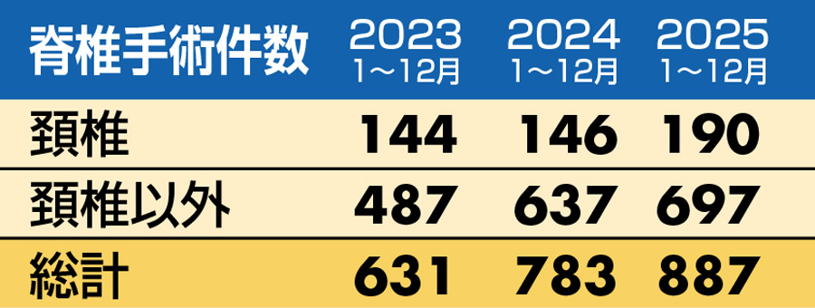 脊椎手術件数