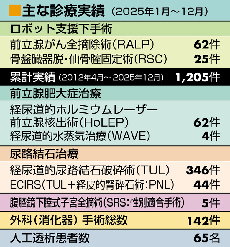 主な診療実績(2025年1月~12月)