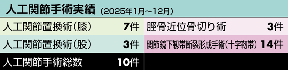 人工関節手術実績(2025年1月~12月)