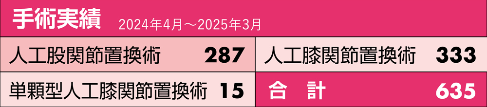 手術実績 2022年4月～2023年3月