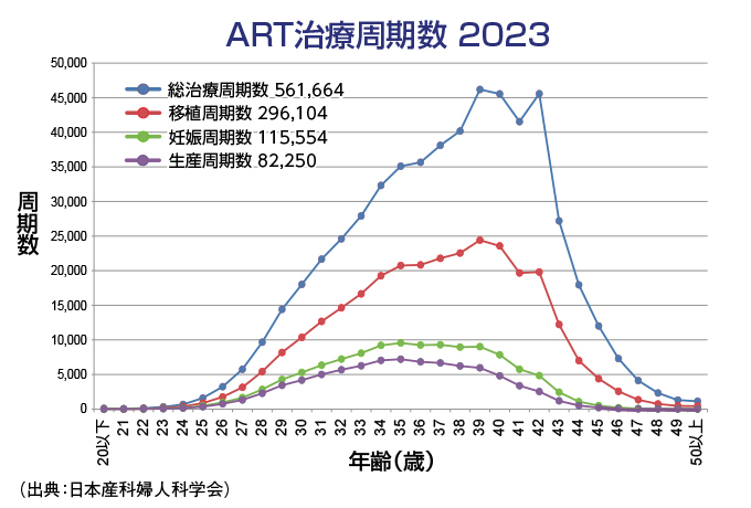 ART治療周期数 2023