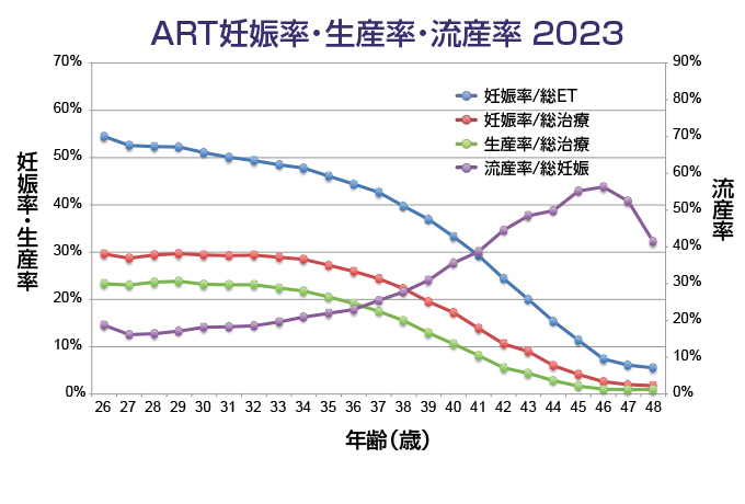 ART妊娠率・生産率・流産率 2023