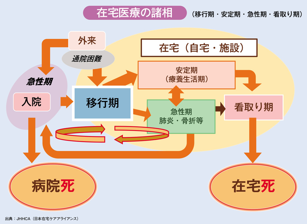 在宅医療の諸相
