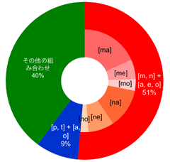 図１