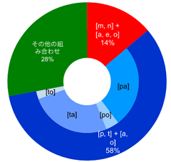 図２