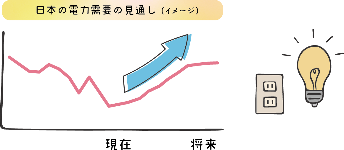 日本の電力需要の見通しイメージ