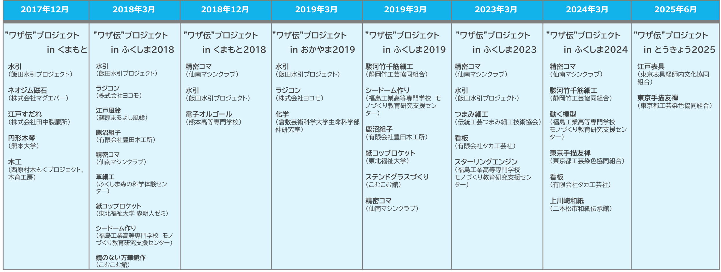 これまでの“ワザ伝”プロジェクトの主な取り組み