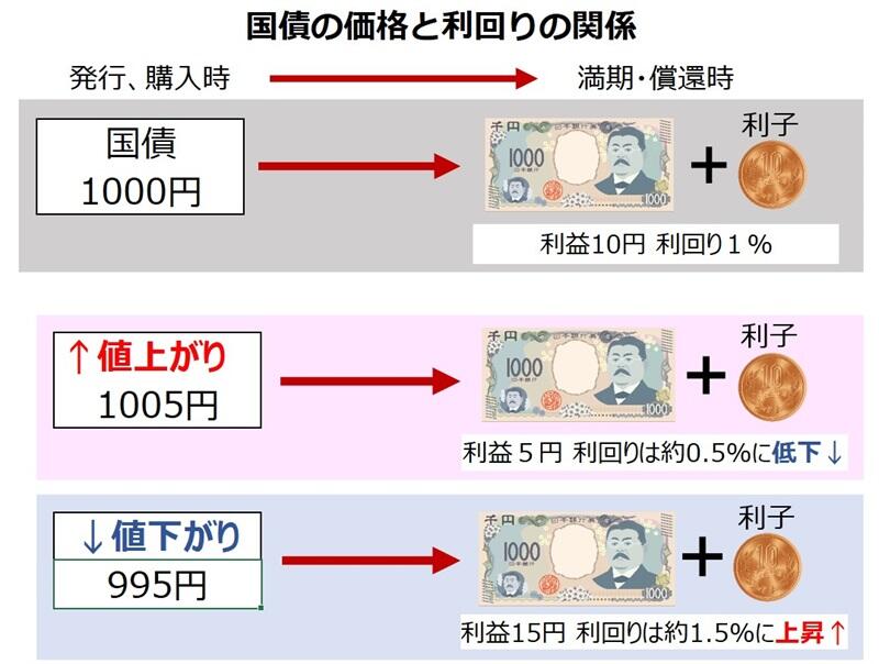 国債の価格と利回りの関係