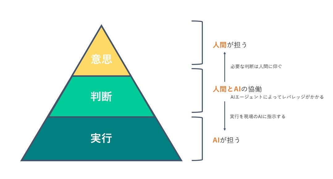 AIエージェントにより判断のクオリティやスピードが向上