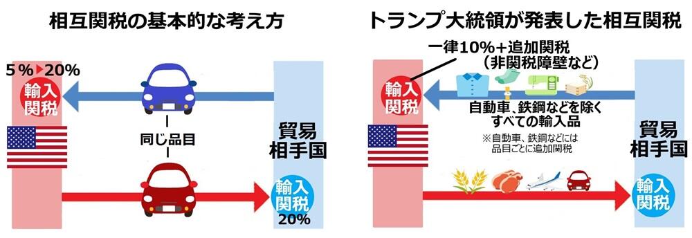 トランプ関税のイメージ