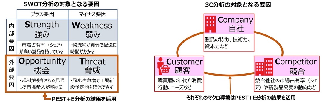 PEST分析の活用イメージ