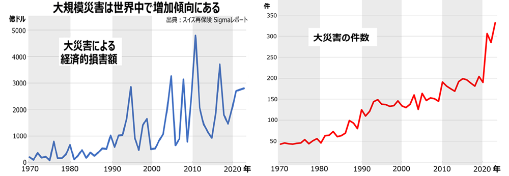 大規模災害は世界で増加傾向にある