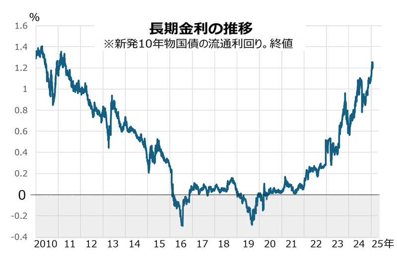 長期金利の推移