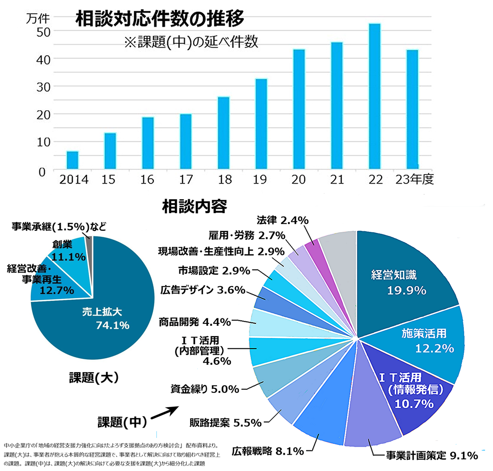 相談対応件数の推移と内容